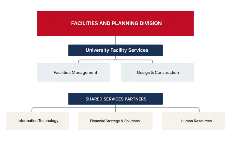 UFS Org Structure