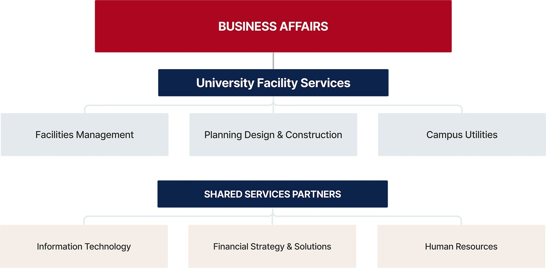 UFS Org Structure